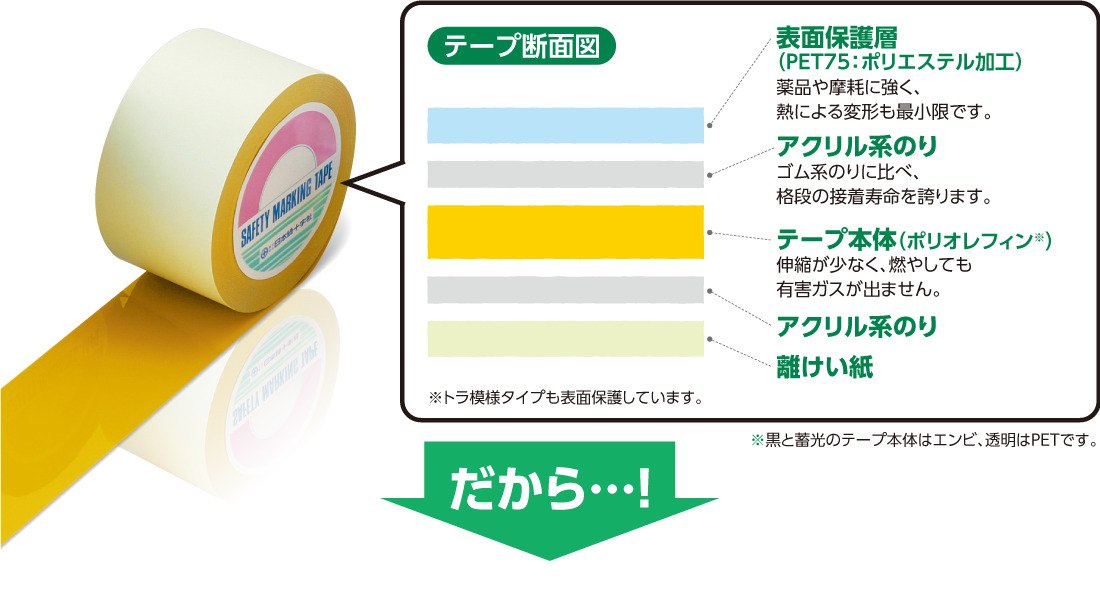 日本緑十字社 緑十字 ガードテープ（ラインテープ） 黄 ＧＴ−５０１Ｙ ５０ｍｍ幅×１００ｍ 屋内用 148053 